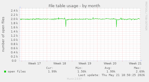 File table usage