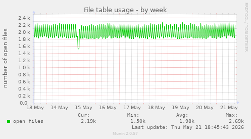 File table usage