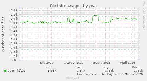 File table usage
