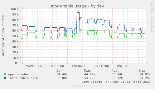 daily graph