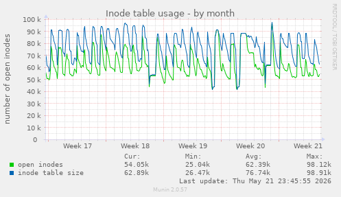 monthly graph