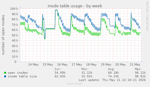 weekly graph