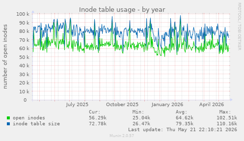 Inode table usage