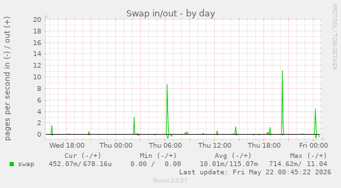Swap in/out
