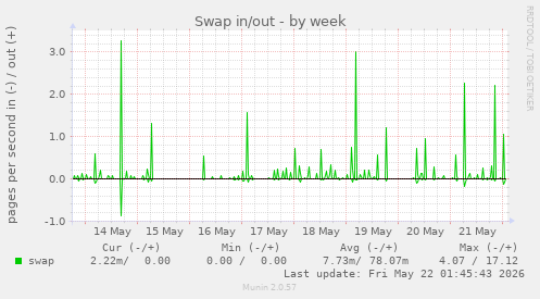 Swap in/out