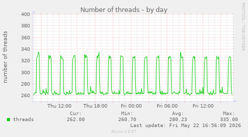 Number of threads