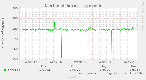 Number of threads