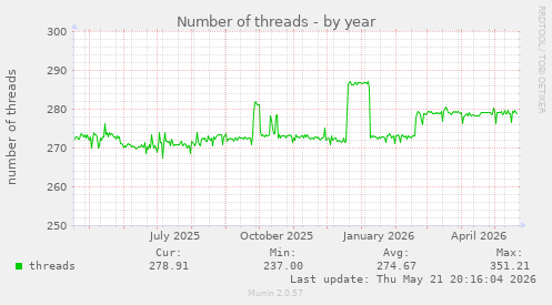 Number of threads