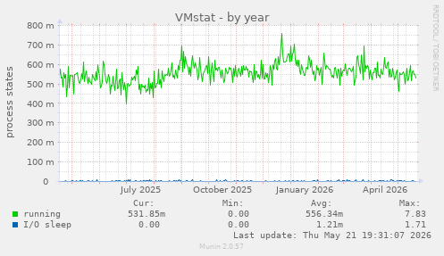 VMstat