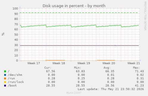 monthly graph