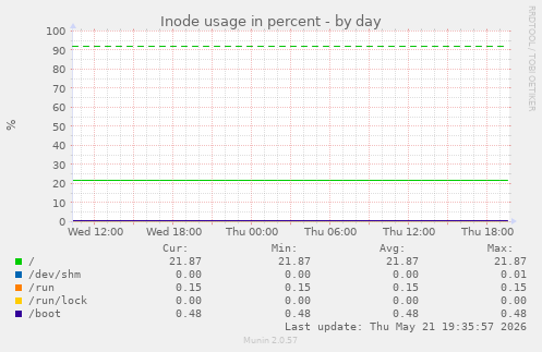 Inode usage in percent