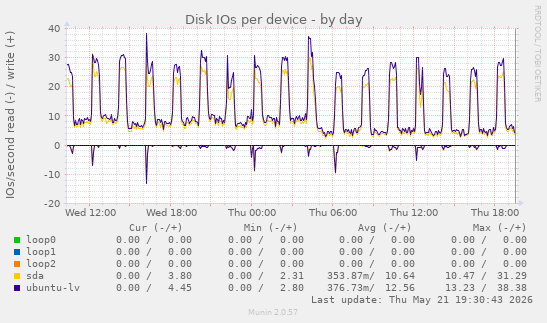 Disk IOs per device
