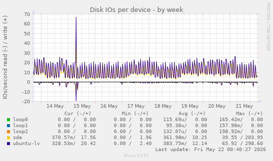 Disk IOs per device