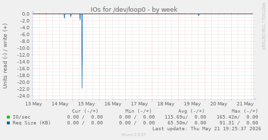 IOs for /dev/loop0