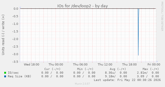 IOs for /dev/loop2