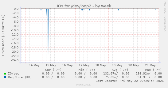 IOs for /dev/loop2