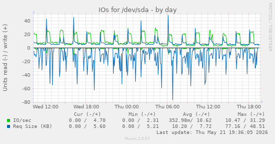 IOs for /dev/sda