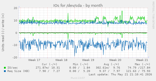 monthly graph