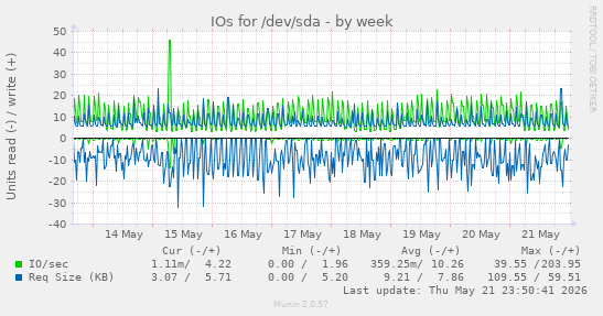 IOs for /dev/sda