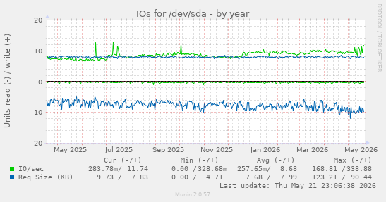yearly graph