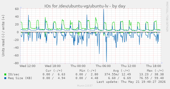 IOs for /dev/ubuntu-vg/ubuntu-lv