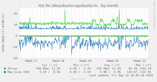 monthly graph