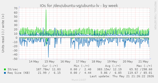 IOs for /dev/ubuntu-vg/ubuntu-lv