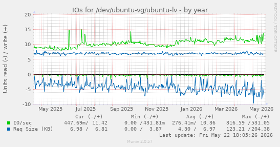 yearly graph