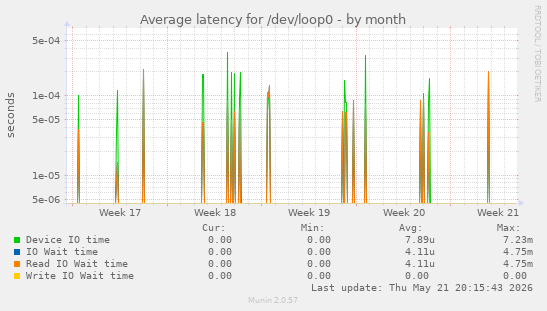 Average latency for /dev/loop0