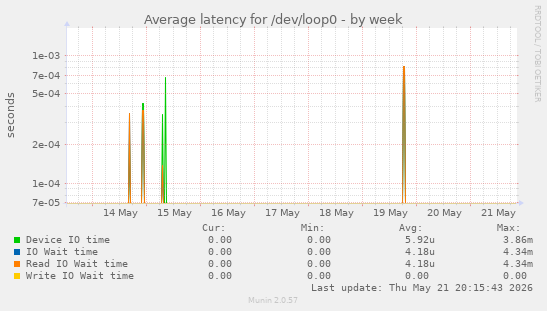 Average latency for /dev/loop0