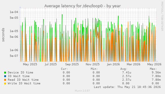 Average latency for /dev/loop0