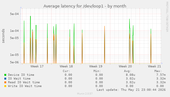 Average latency for /dev/loop1