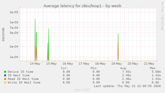 Average latency for /dev/loop1