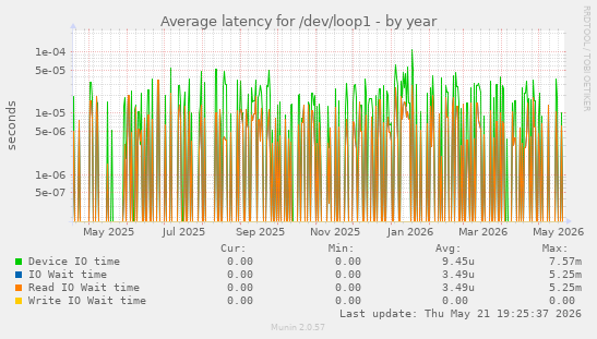 Average latency for /dev/loop1