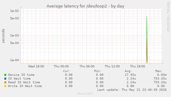 Average latency for /dev/loop2
