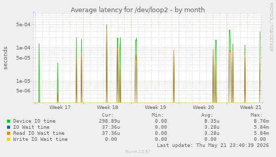Average latency for /dev/loop2