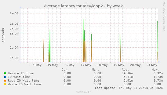 Average latency for /dev/loop2