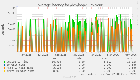 Average latency for /dev/loop2