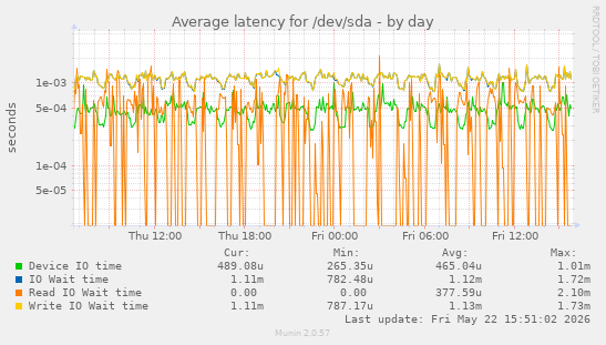 Average latency for /dev/sda