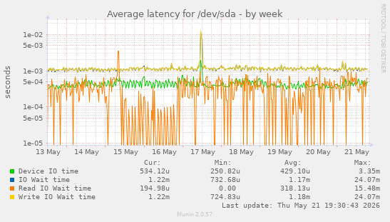 Average latency for /dev/sda