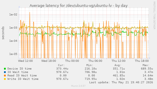 Average latency for /dev/ubuntu-vg/ubuntu-lv
