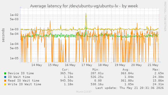 Average latency for /dev/ubuntu-vg/ubuntu-lv