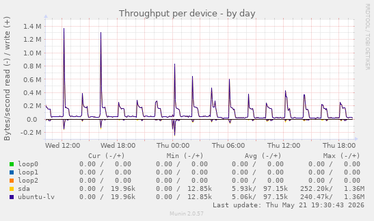 Throughput per device