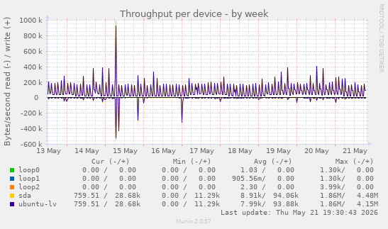 Throughput per device