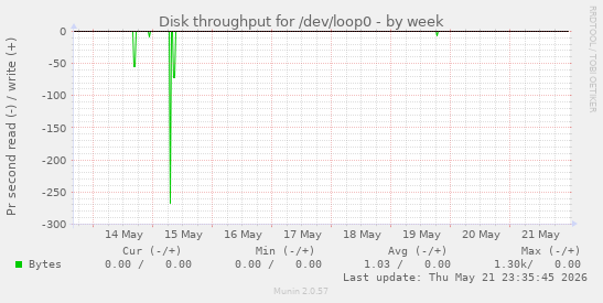 Disk throughput for /dev/loop0