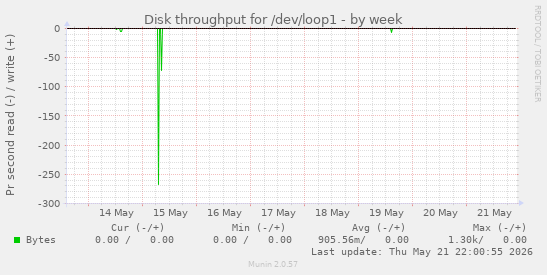 Disk throughput for /dev/loop1