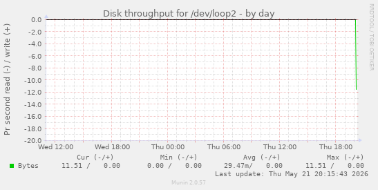 Disk throughput for /dev/loop2