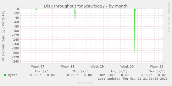 monthly graph