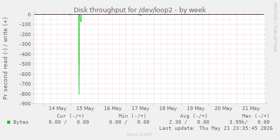 Disk throughput for /dev/loop2