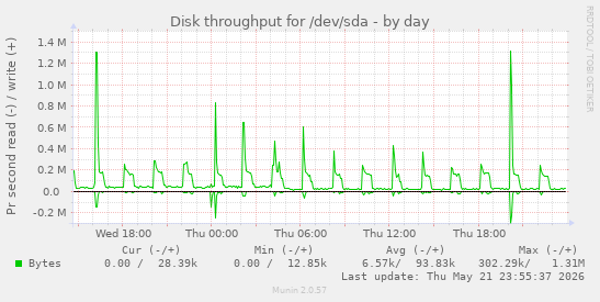 daily graph